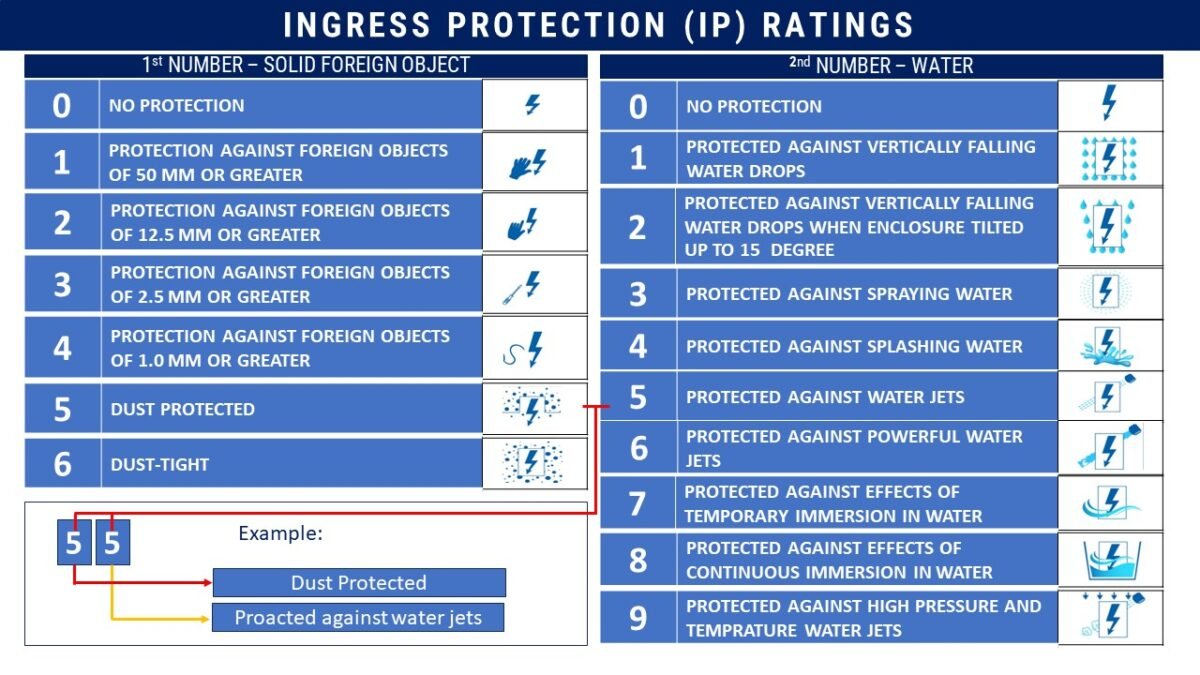 Ingress Protection – (IP) Ratings Chart as per International Electrical Commission